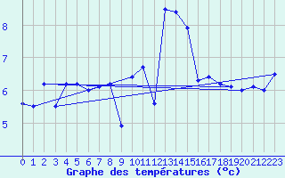 Courbe de tempratures pour Lanvoc (29)