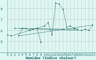 Courbe de l'humidex pour Lanvoc (29)