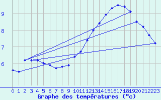 Courbe de tempratures pour Cap Bar (66)