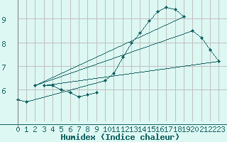 Courbe de l'humidex pour Cap Bar (66)