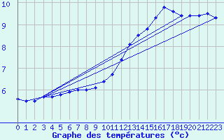 Courbe de tempratures pour Rodez (12)