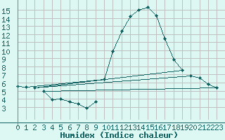 Courbe de l'humidex pour Rmering-ls-Puttelange (57)