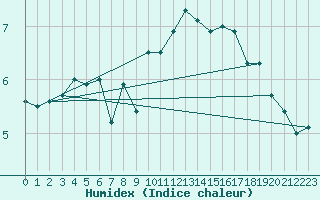 Courbe de l'humidex pour Le Havre - Octeville (76)