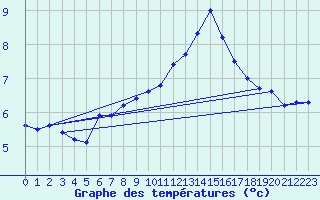 Courbe de tempratures pour Sigmaringen-Laiz