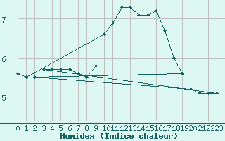 Courbe de l'humidex pour Ble / Mulhouse (68)