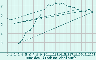 Courbe de l'humidex pour Berne Liebefeld (Sw)