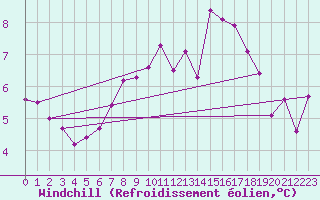 Courbe du refroidissement olien pour Aberporth