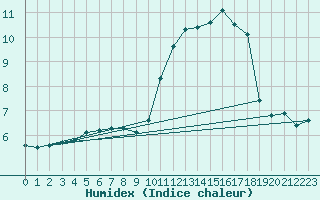 Courbe de l'humidex pour Laqueuille (63)