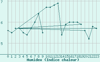 Courbe de l'humidex pour Fair Isle