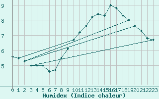 Courbe de l'humidex pour Hereford/Credenhill