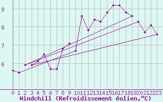 Courbe du refroidissement olien pour Les Eplatures - La Chaux-de-Fonds (Sw)