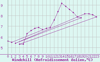 Courbe du refroidissement olien pour Nostang (56)