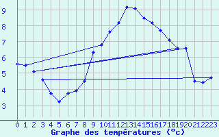 Courbe de tempratures pour Gelbelsee