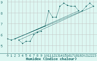 Courbe de l'humidex pour Bogskar