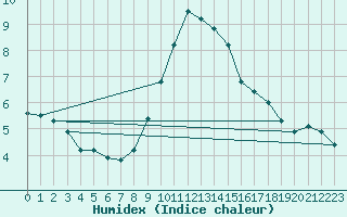 Courbe de l'humidex pour Quickborn