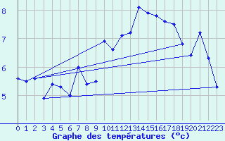 Courbe de tempratures pour Plaffeien-Oberschrot