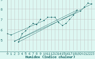 Courbe de l'humidex pour Ringendorf (67)