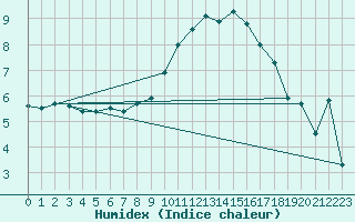 Courbe de l'humidex pour Aytr-Plage (17)