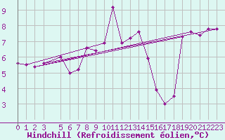 Courbe du refroidissement olien pour Grimsey