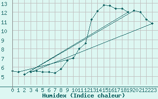 Courbe de l'humidex pour Evreux (27)