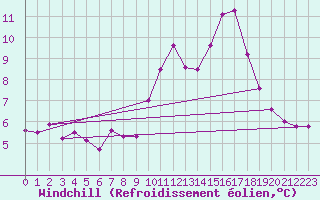 Courbe du refroidissement olien pour Guidel (56)