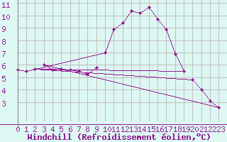 Courbe du refroidissement olien pour Treize-Vents (85)