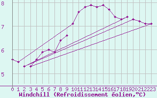 Courbe du refroidissement olien pour Aizenay (85)