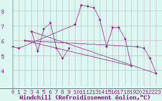 Courbe du refroidissement olien pour Le Luc (83)
