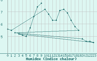 Courbe de l'humidex pour Ratece