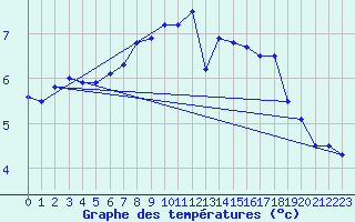 Courbe de tempratures pour Roemoe