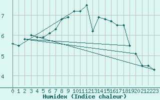 Courbe de l'humidex pour Roemoe