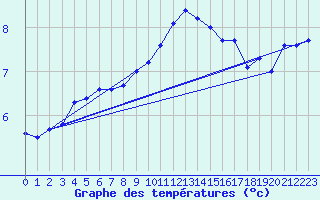 Courbe de tempratures pour Mont-Aigoual (30)