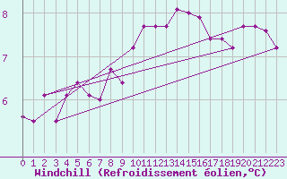 Courbe du refroidissement olien pour Saint-Vaast-la-Hougue (50)