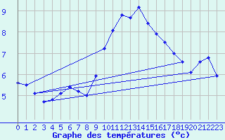 Courbe de tempratures pour Ste (34)