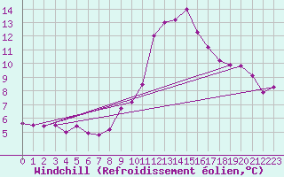 Courbe du refroidissement olien pour Mariapfarr