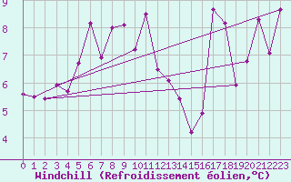 Courbe du refroidissement olien pour Matro (Sw)