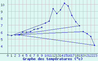 Courbe de tempratures pour Anvers (Be)