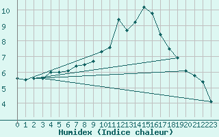 Courbe de l'humidex pour Anvers (Be)