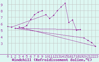 Courbe du refroidissement olien pour Fontenermont (14)