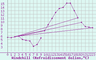 Courbe du refroidissement olien pour Triel-sur-Seine (78)