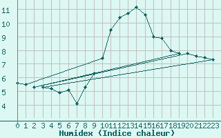 Courbe de l'humidex pour Saint Witz (95)