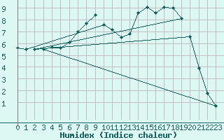 Courbe de l'humidex pour Charleville-Mzires (08)