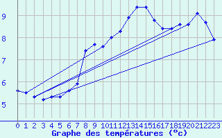 Courbe de tempratures pour Saint-Philbert-sur-Risle (27)