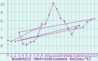 Courbe du refroidissement olien pour Charlwood