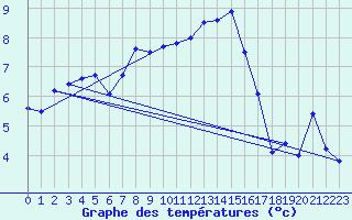 Courbe de tempratures pour Strasbourg (67)