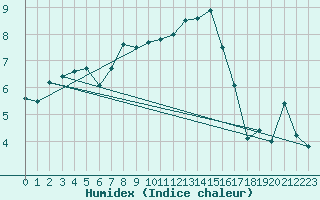 Courbe de l'humidex pour Strasbourg (67)