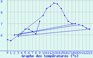 Courbe de tempratures pour Fribourg (All)