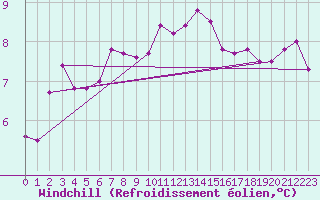 Courbe du refroidissement olien pour Toulouse-Blagnac (31)