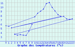 Courbe de tempratures pour Montalbn