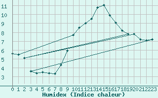 Courbe de l'humidex pour Montalbn